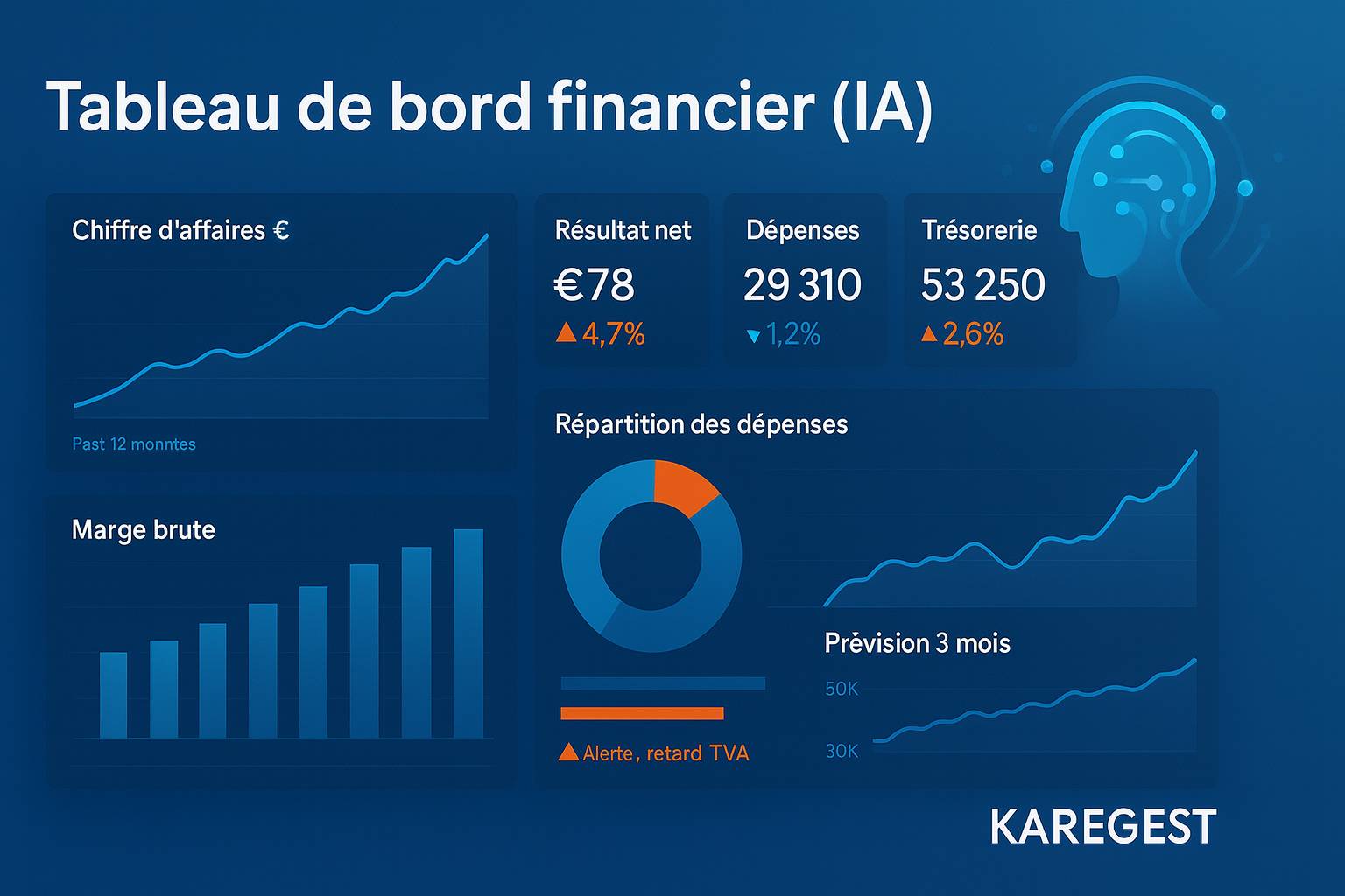 Tableau de bord financier assisté par IA, graphiques et indicateurs de gestion